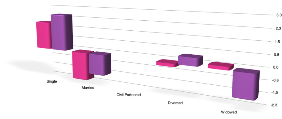 Single dating trend